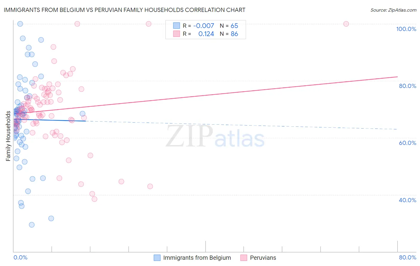 Immigrants from Belgium vs Peruvian Family Households