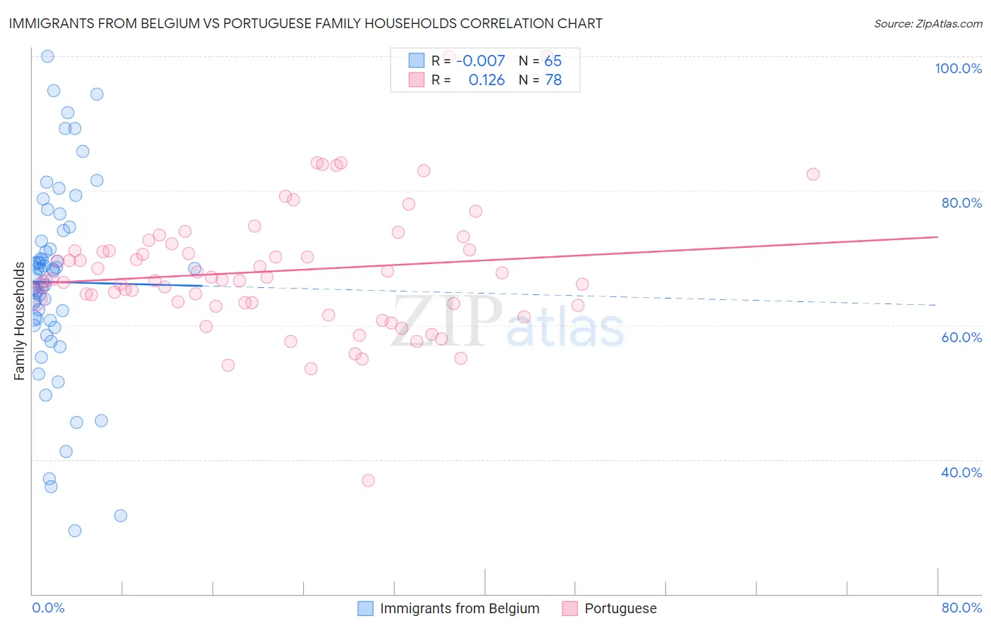 Immigrants from Belgium vs Portuguese Family Households