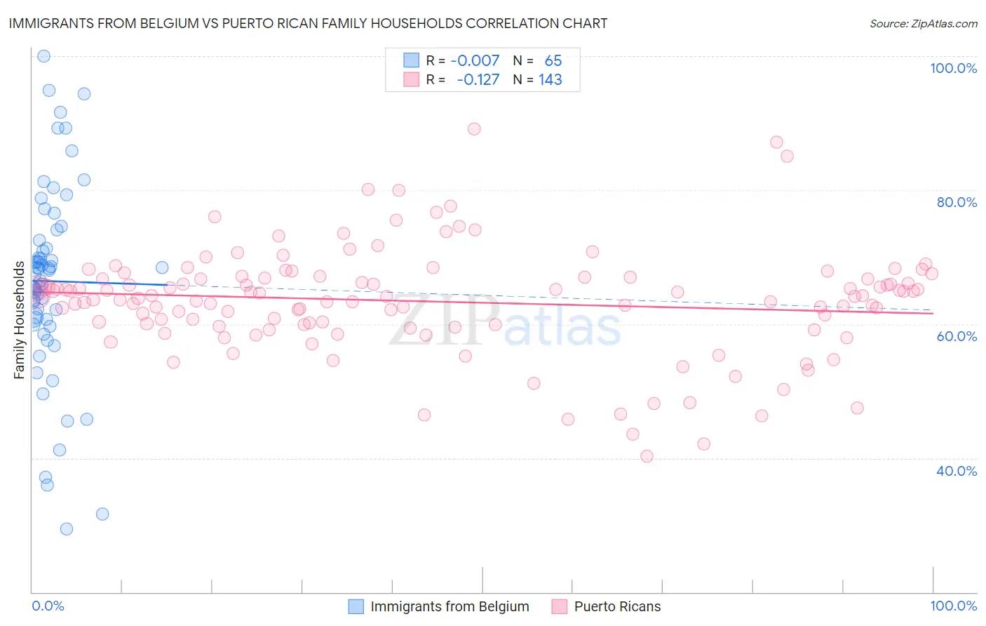 Immigrants from Belgium vs Puerto Rican Family Households