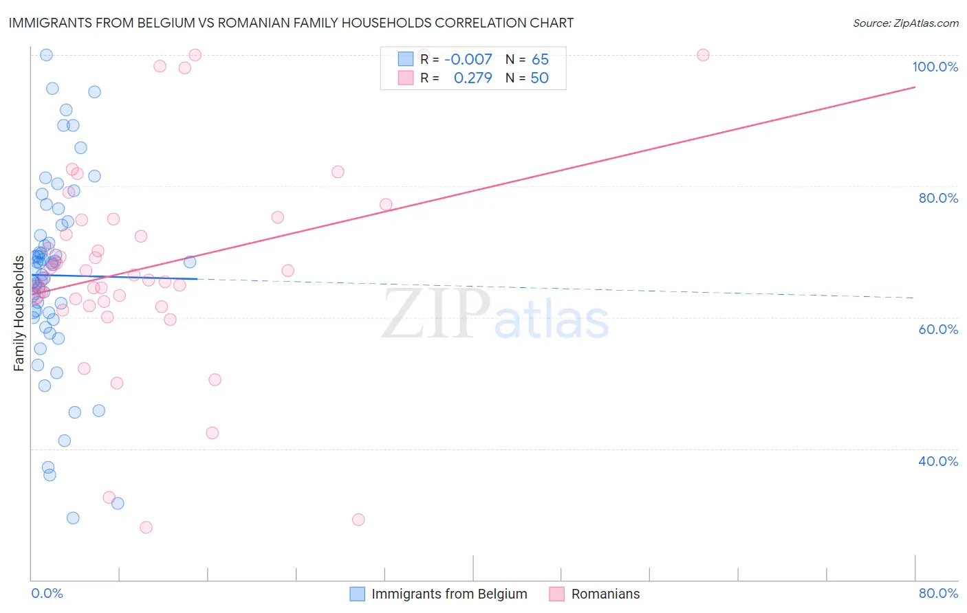 Immigrants from Belgium vs Romanian Family Households