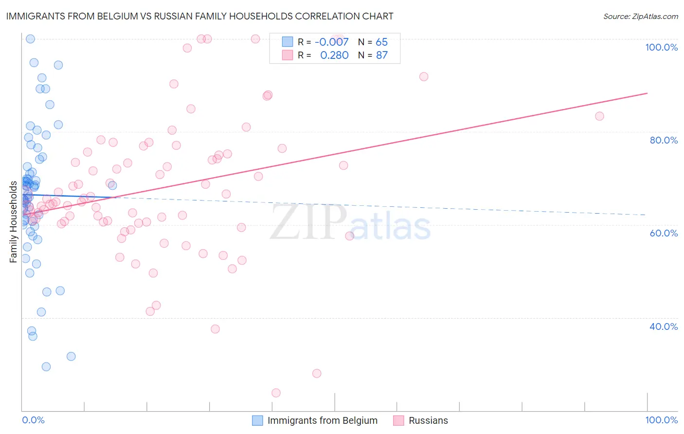Immigrants from Belgium vs Russian Family Households