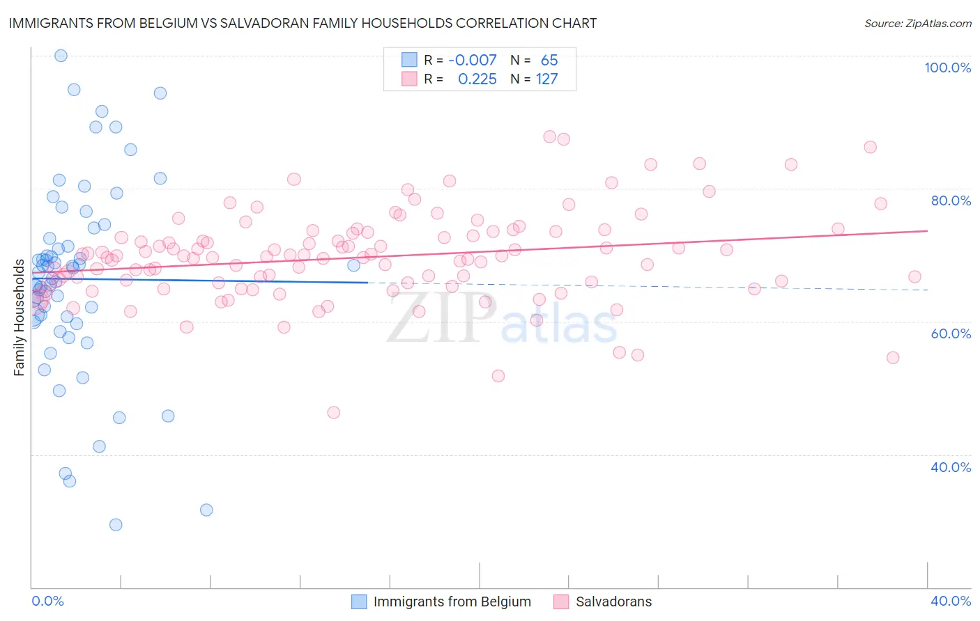 Immigrants from Belgium vs Salvadoran Family Households