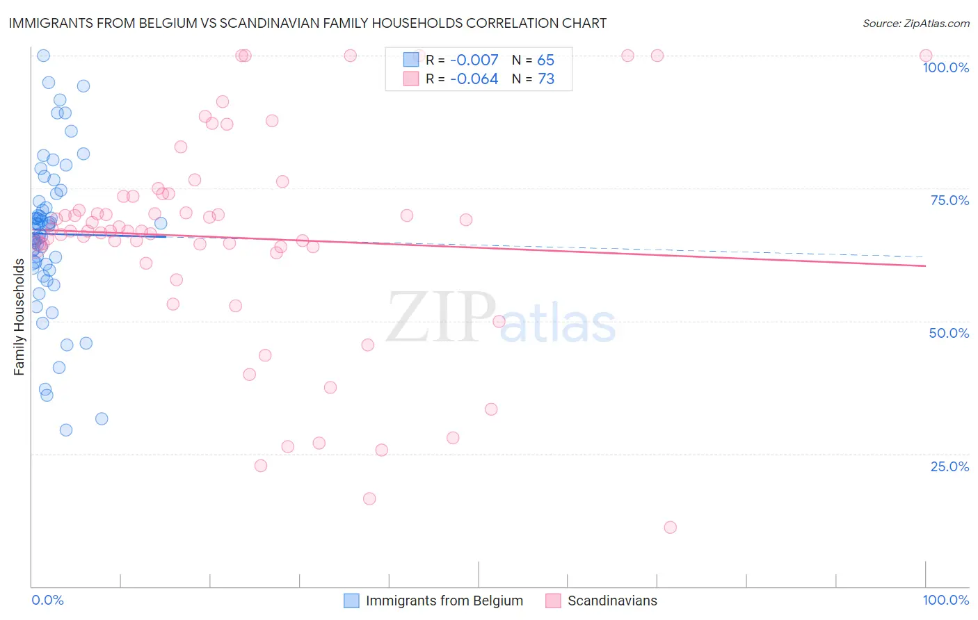 Immigrants from Belgium vs Scandinavian Family Households