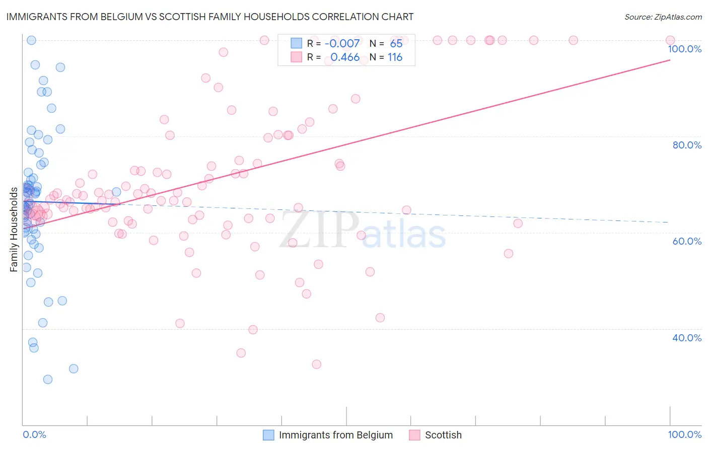 Immigrants from Belgium vs Scottish Family Households