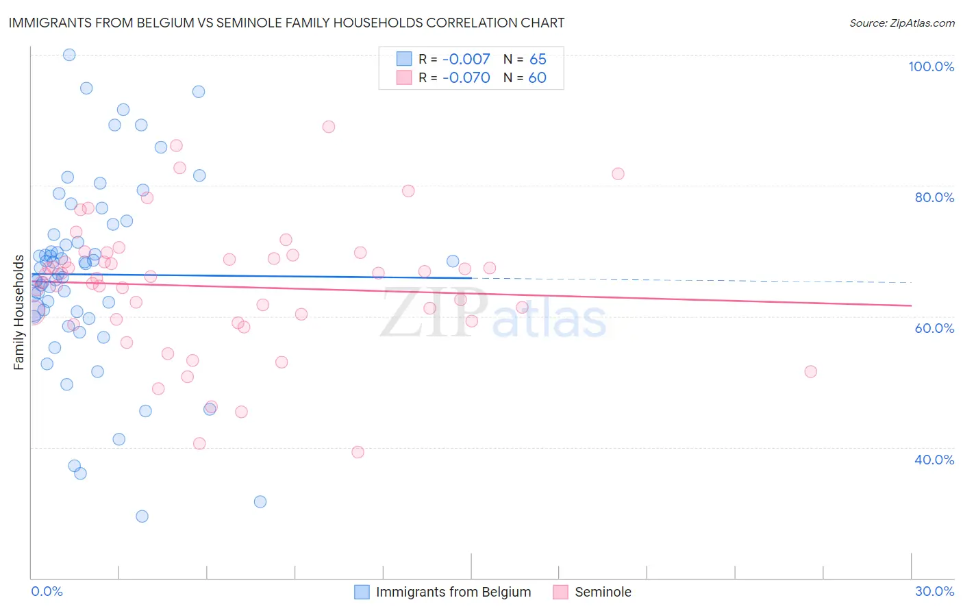 Immigrants from Belgium vs Seminole Family Households