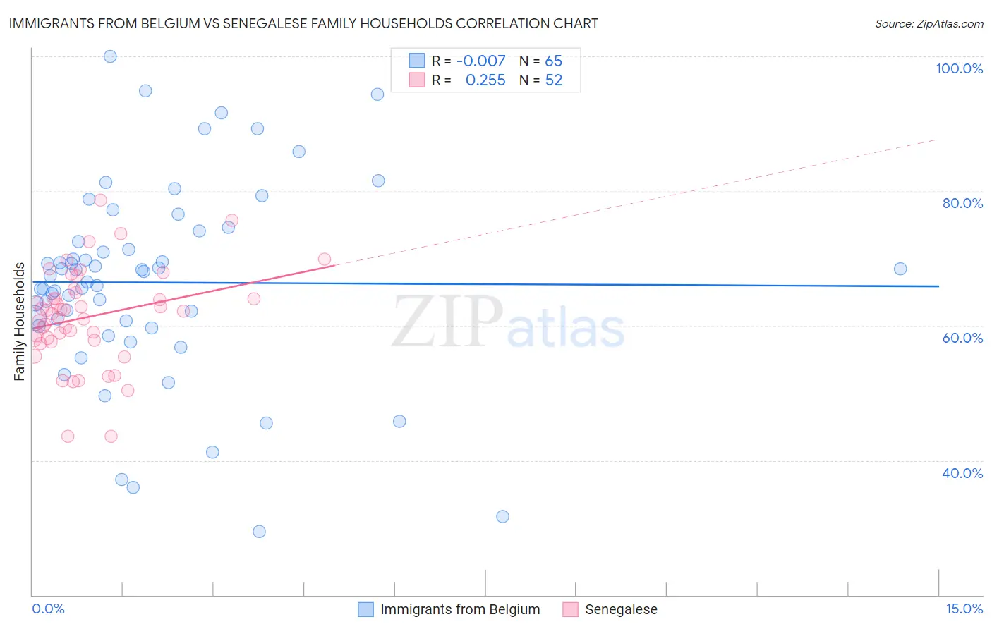 Immigrants from Belgium vs Senegalese Family Households