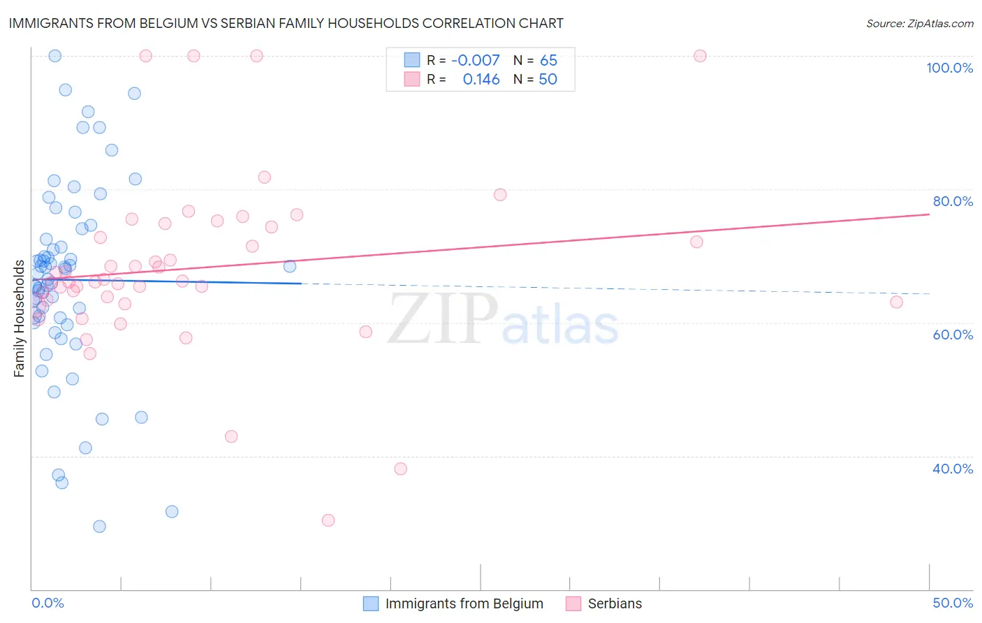 Immigrants from Belgium vs Serbian Family Households