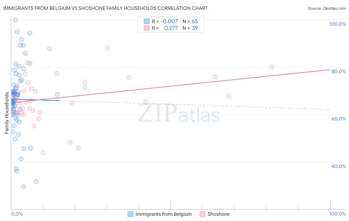 Immigrants from Belgium vs Shoshone Family Households