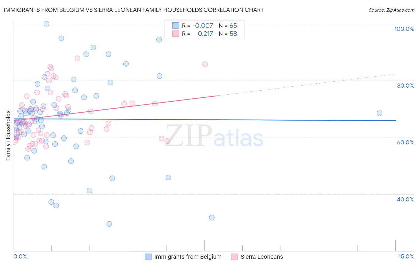 Immigrants from Belgium vs Sierra Leonean Family Households