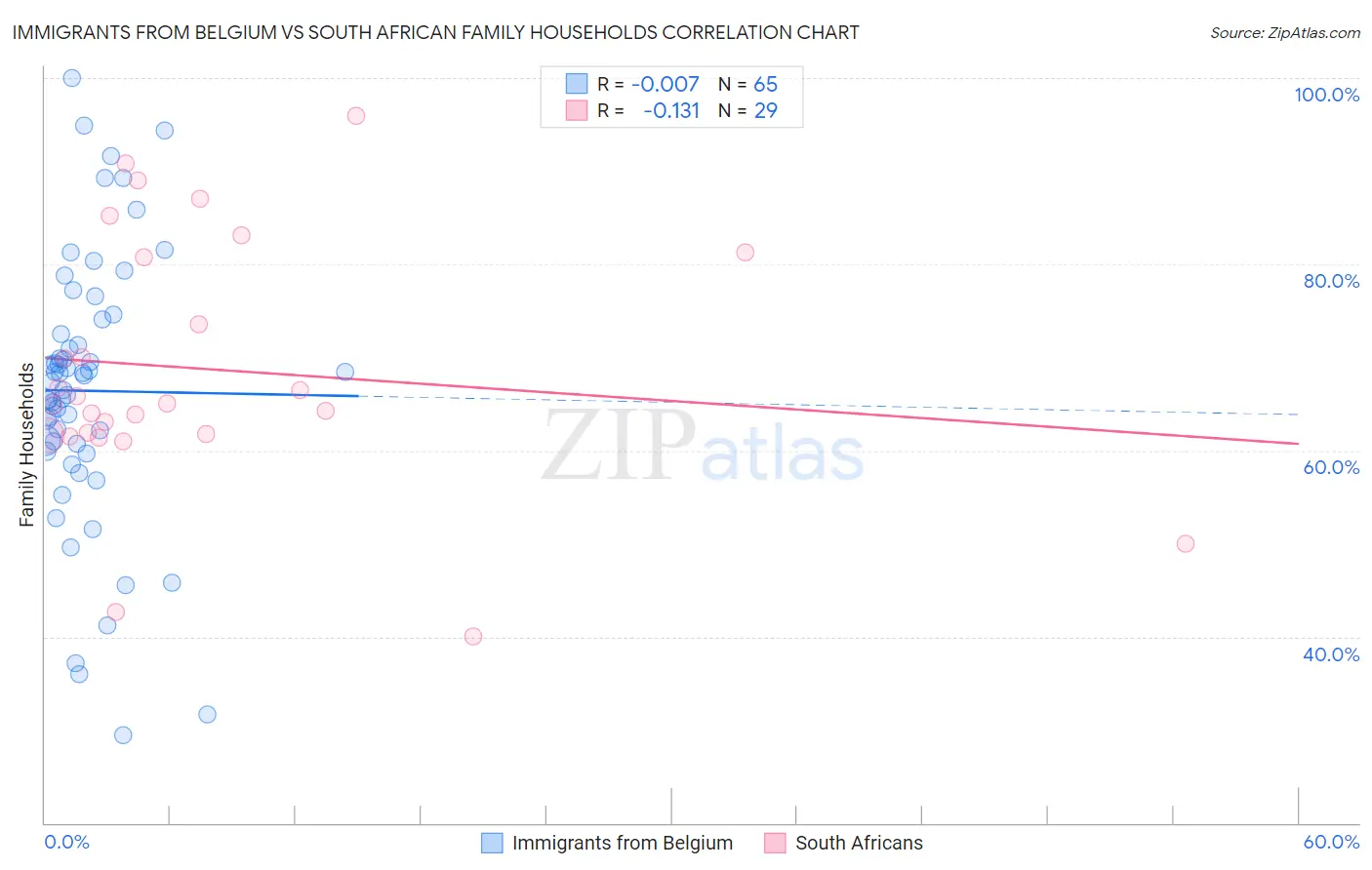 Immigrants from Belgium vs South African Family Households