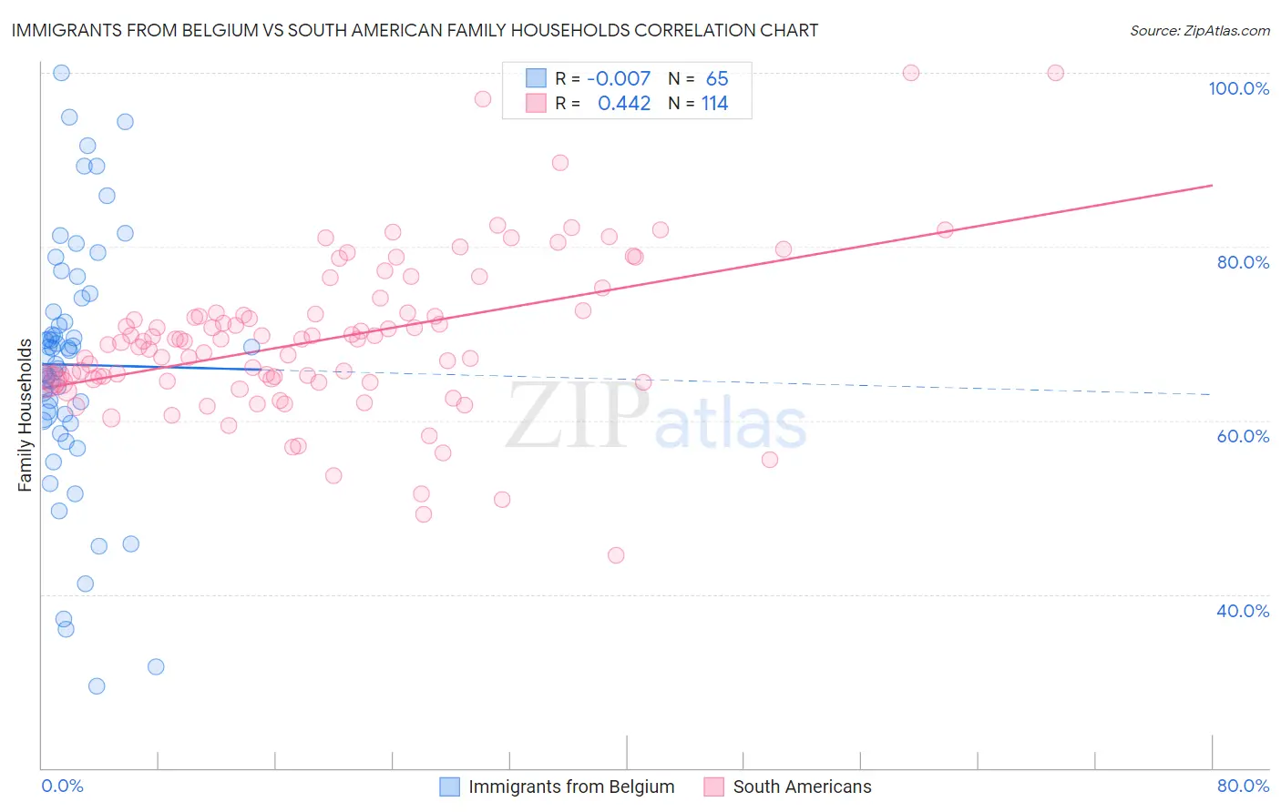 Immigrants from Belgium vs South American Family Households