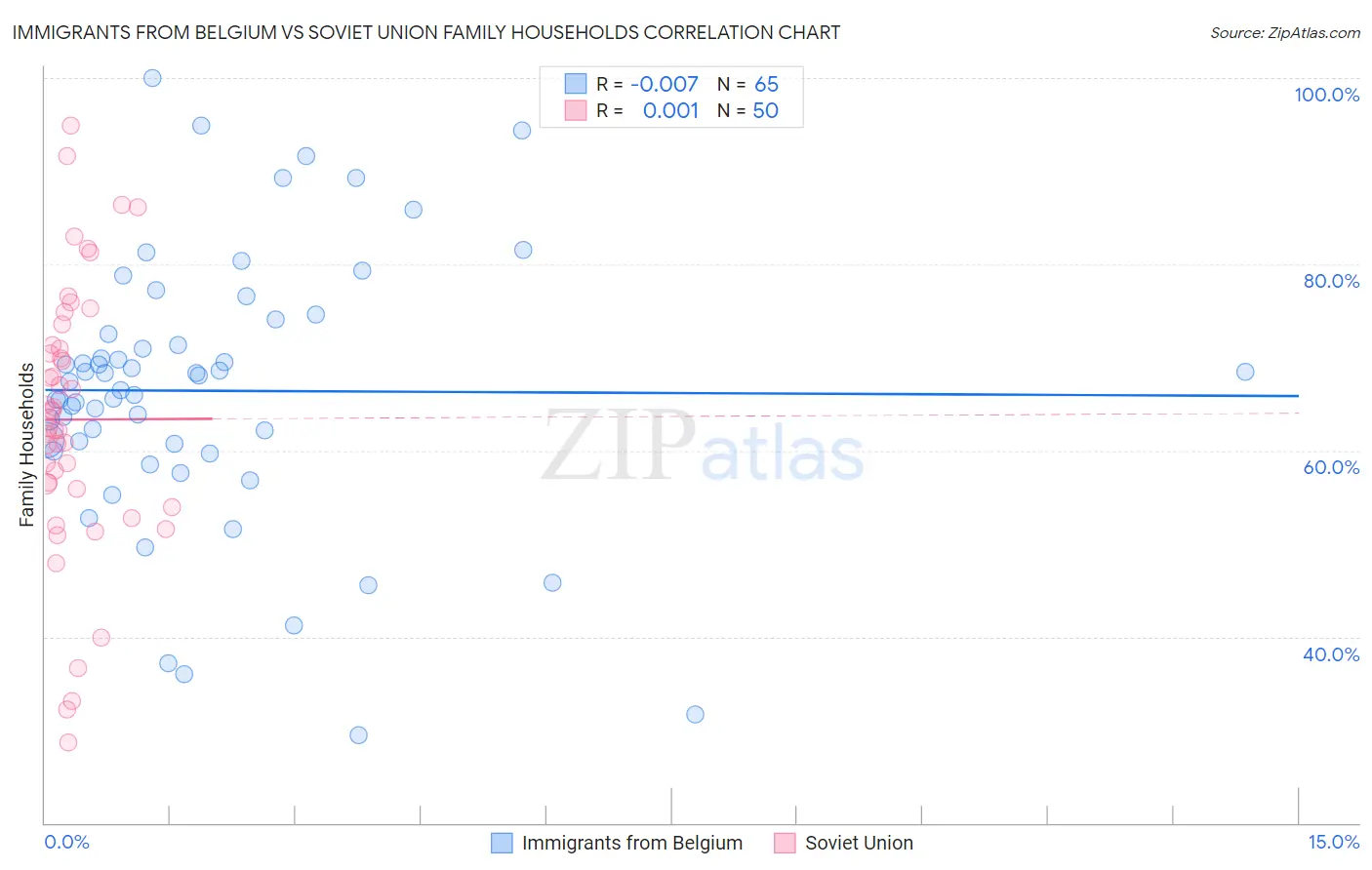 Immigrants from Belgium vs Soviet Union Family Households