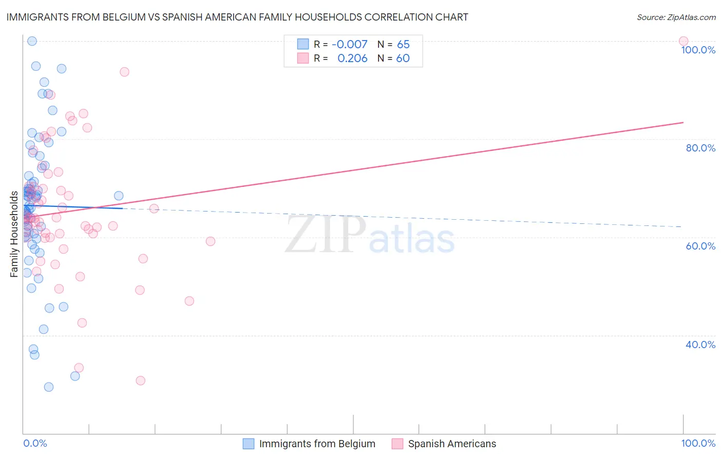 Immigrants from Belgium vs Spanish American Family Households