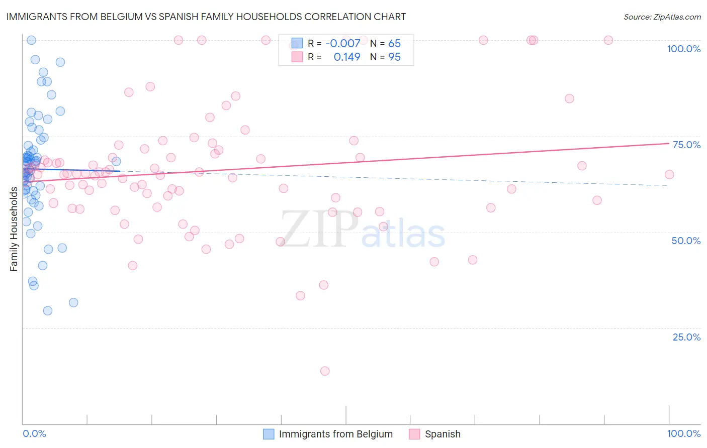 Immigrants from Belgium vs Spanish Family Households