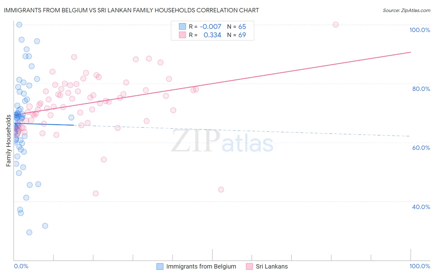 Immigrants from Belgium vs Sri Lankan Family Households