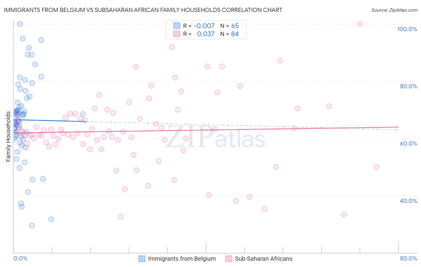 Immigrants from Belgium vs Subsaharan African Family Households