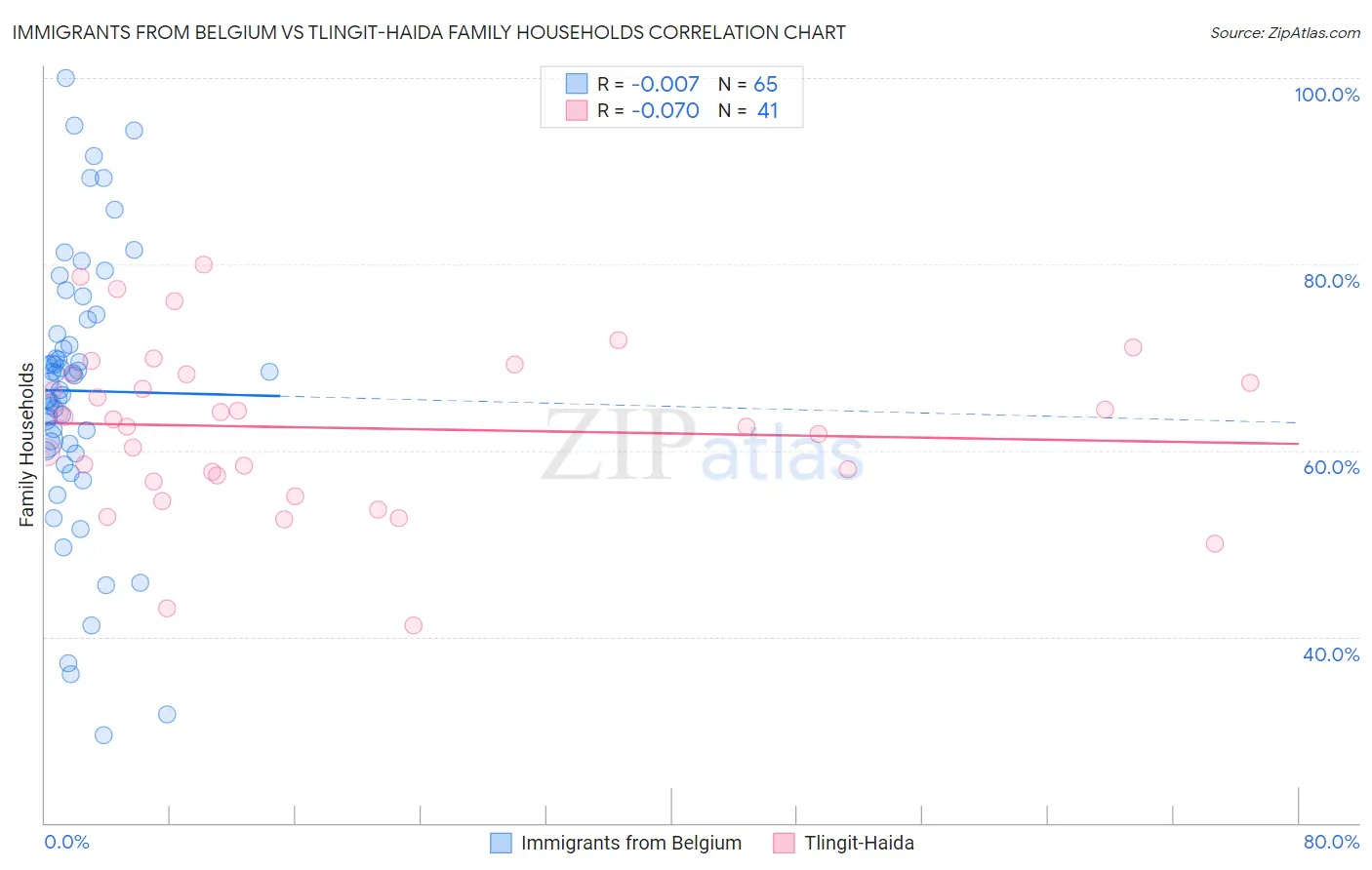 Immigrants from Belgium vs Tlingit-Haida Family Households