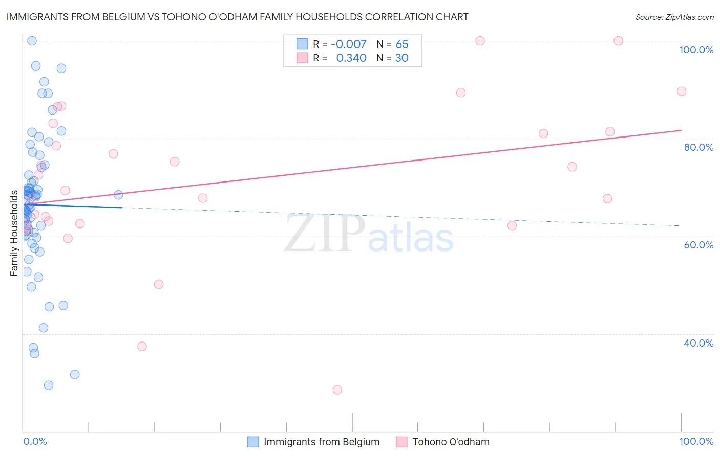 Immigrants from Belgium vs Tohono O'odham Family Households
