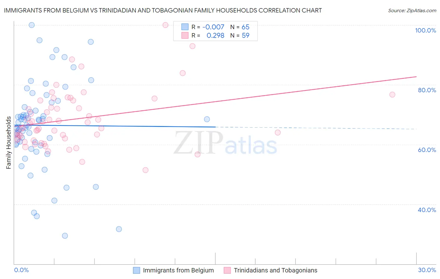 Immigrants from Belgium vs Trinidadian and Tobagonian Family Households