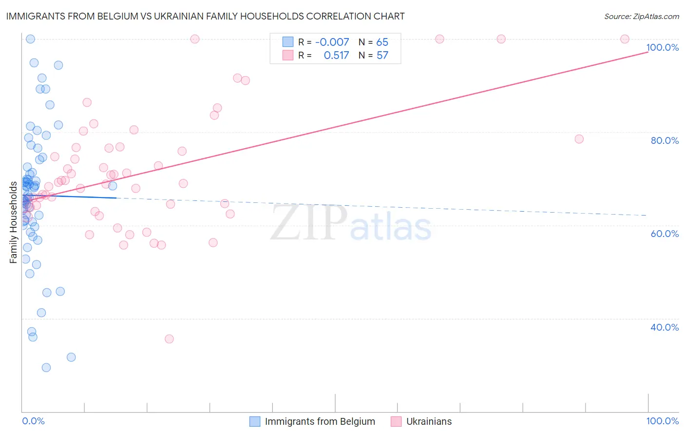 Immigrants from Belgium vs Ukrainian Family Households