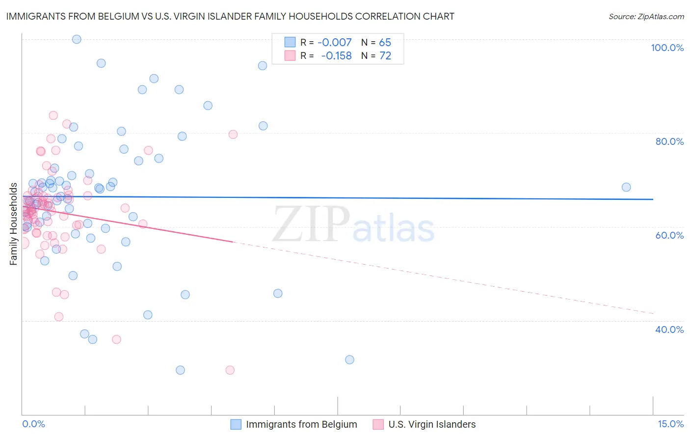 Immigrants from Belgium vs U.S. Virgin Islander Family Households