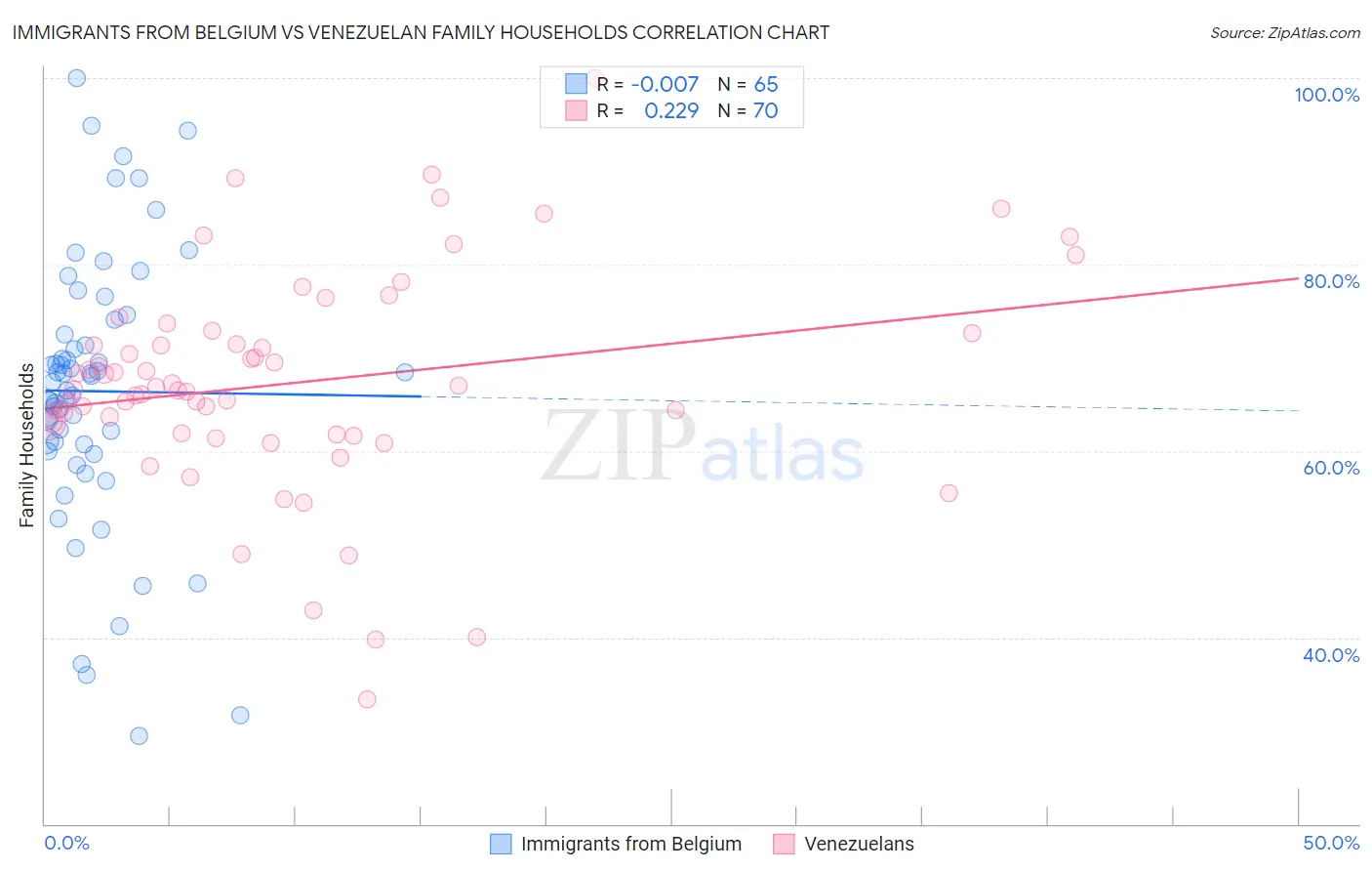 Immigrants from Belgium vs Venezuelan Family Households