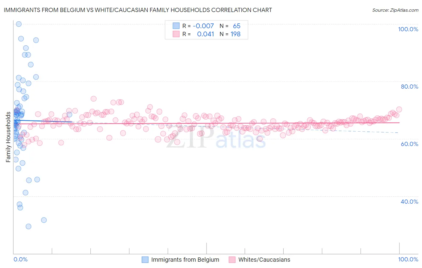 Immigrants from Belgium vs White/Caucasian Family Households