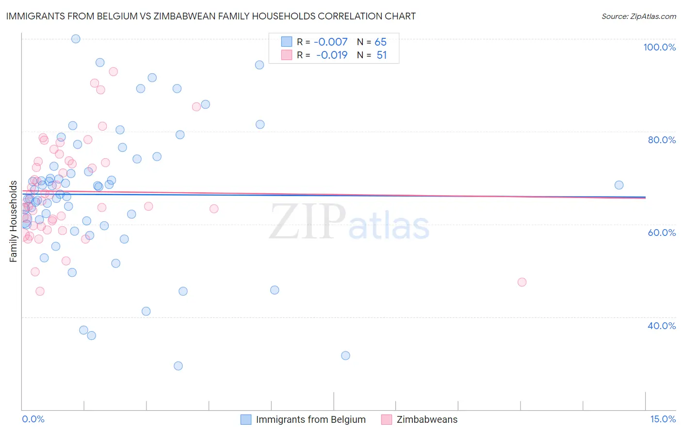 Immigrants from Belgium vs Zimbabwean Family Households