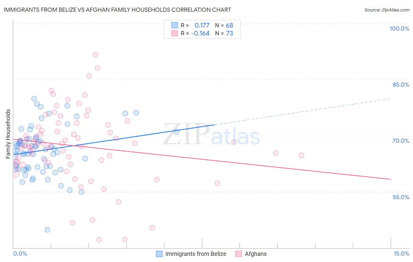 Immigrants from Belize vs Afghan Family Households