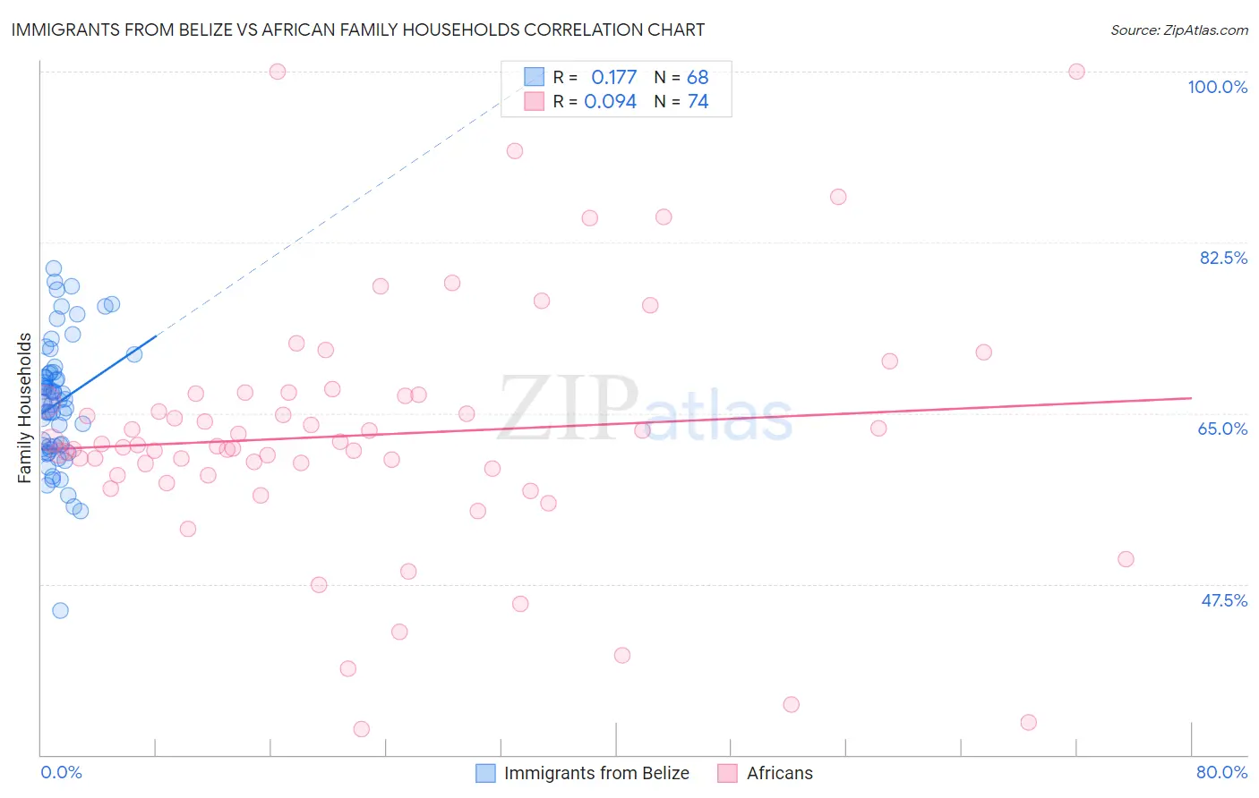 Immigrants from Belize vs African Family Households