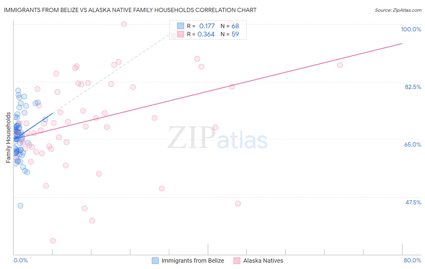 Immigrants from Belize vs Alaska Native Family Households