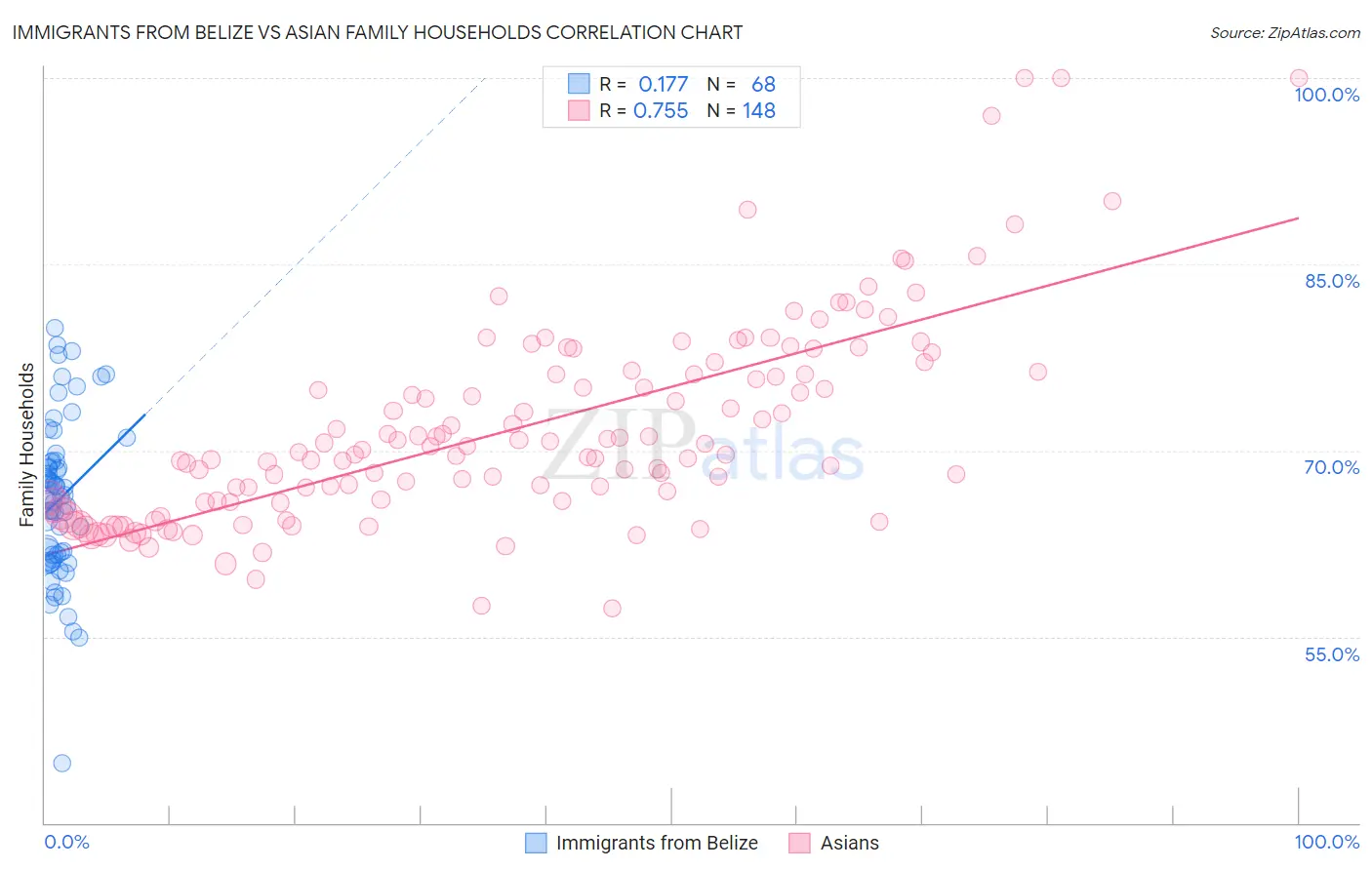 Immigrants from Belize vs Asian Family Households