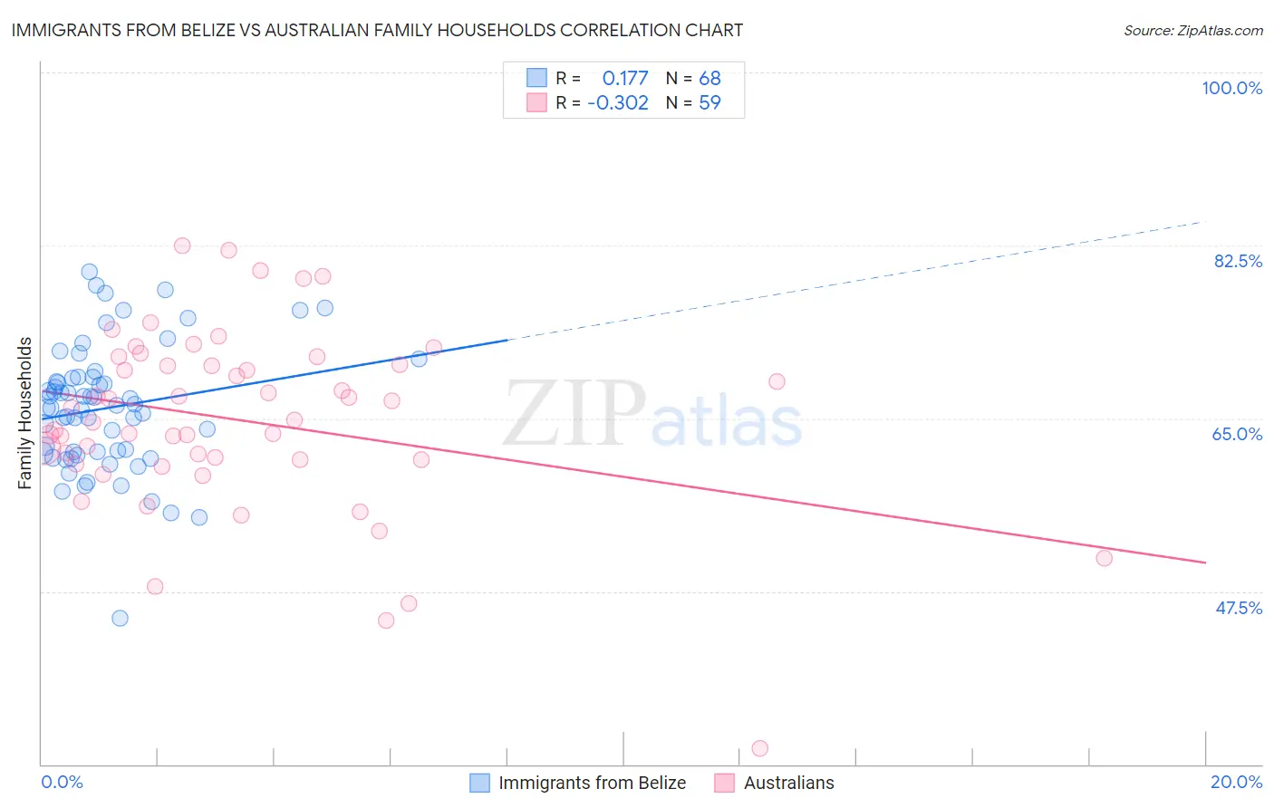 Immigrants from Belize vs Australian Family Households