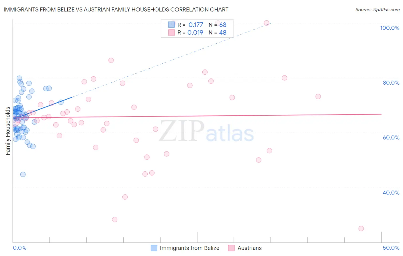 Immigrants from Belize vs Austrian Family Households