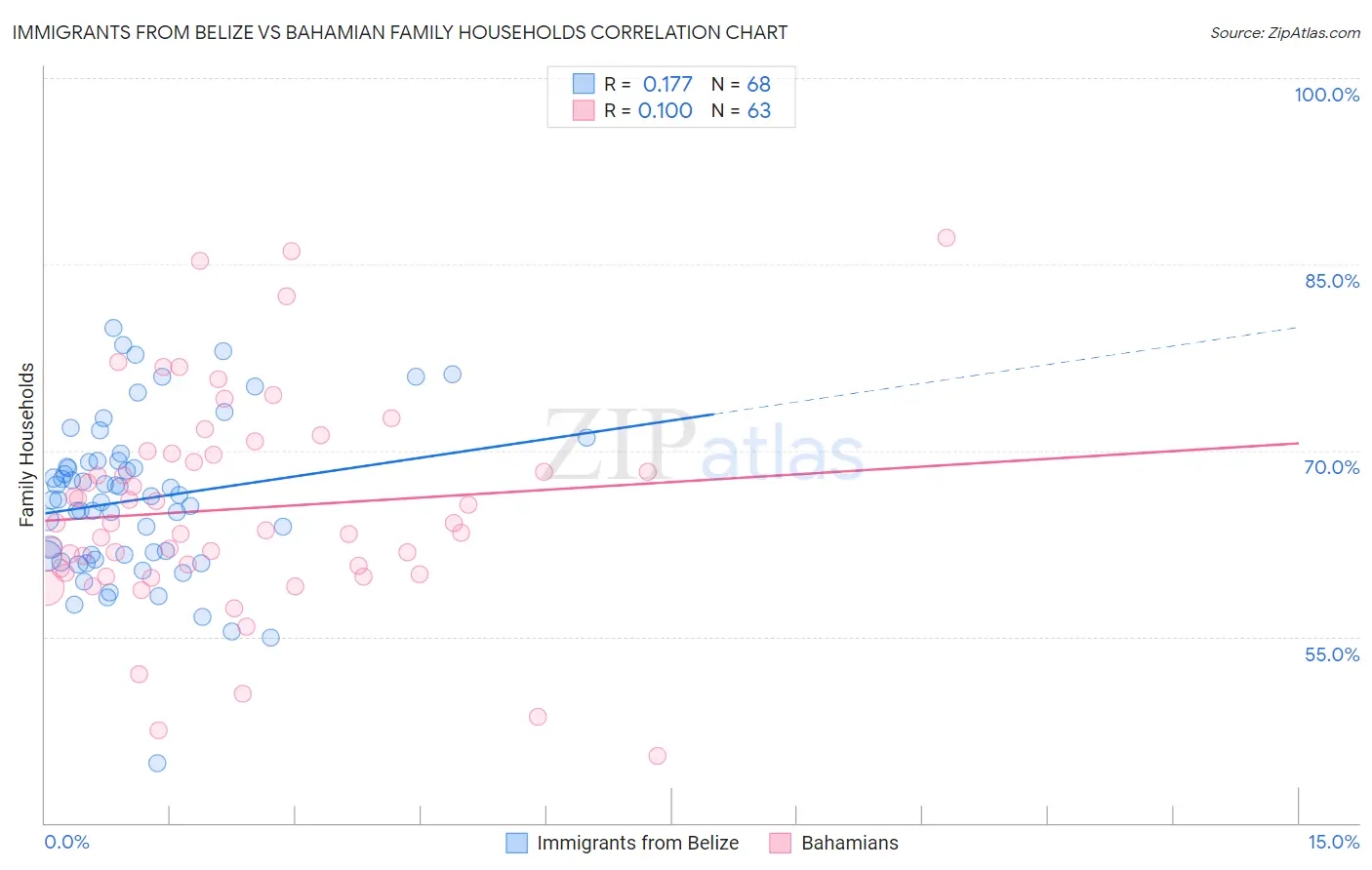 Immigrants from Belize vs Bahamian Family Households