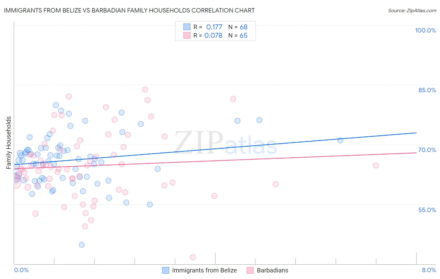 Immigrants from Belize vs Barbadian Family Households
