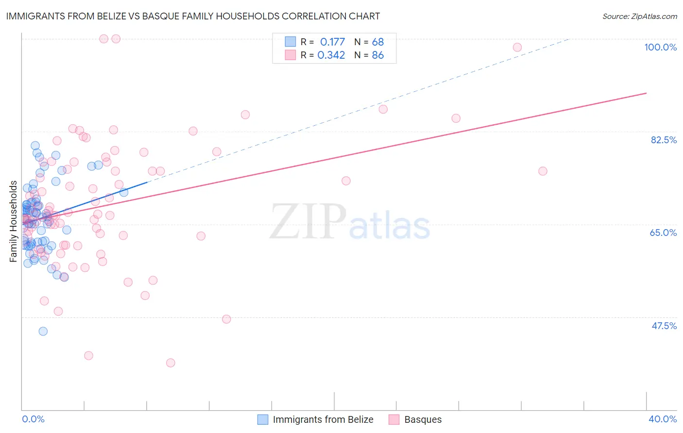 Immigrants from Belize vs Basque Family Households