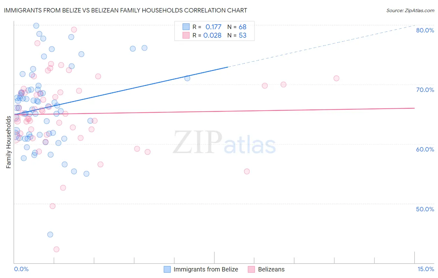 Immigrants from Belize vs Belizean Family Households