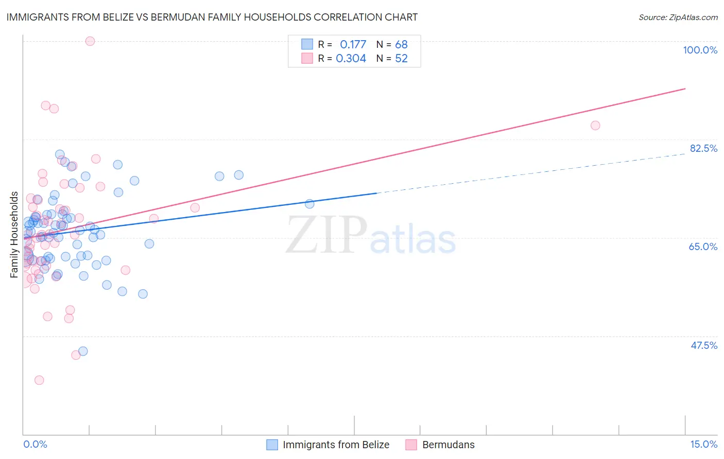 Immigrants from Belize vs Bermudan Family Households