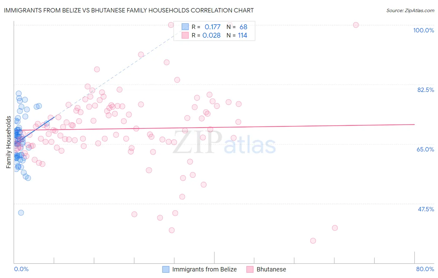 Immigrants from Belize vs Bhutanese Family Households
