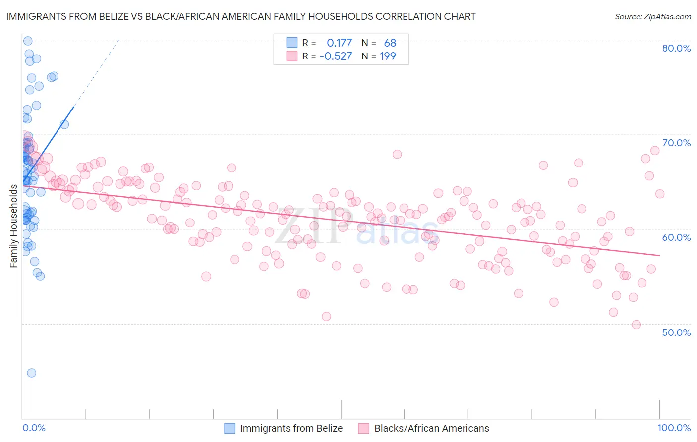 Immigrants from Belize vs Black/African American Family Households