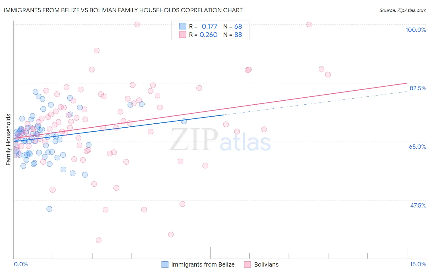 Immigrants from Belize vs Bolivian Family Households