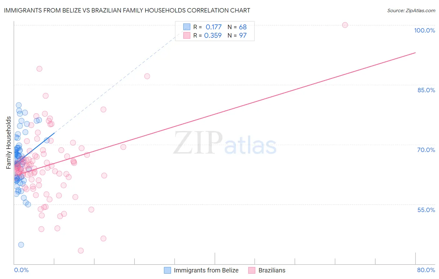 Immigrants from Belize vs Brazilian Family Households