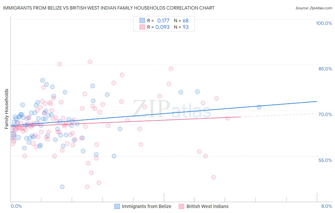 Immigrants from Belize vs British West Indian Family Households