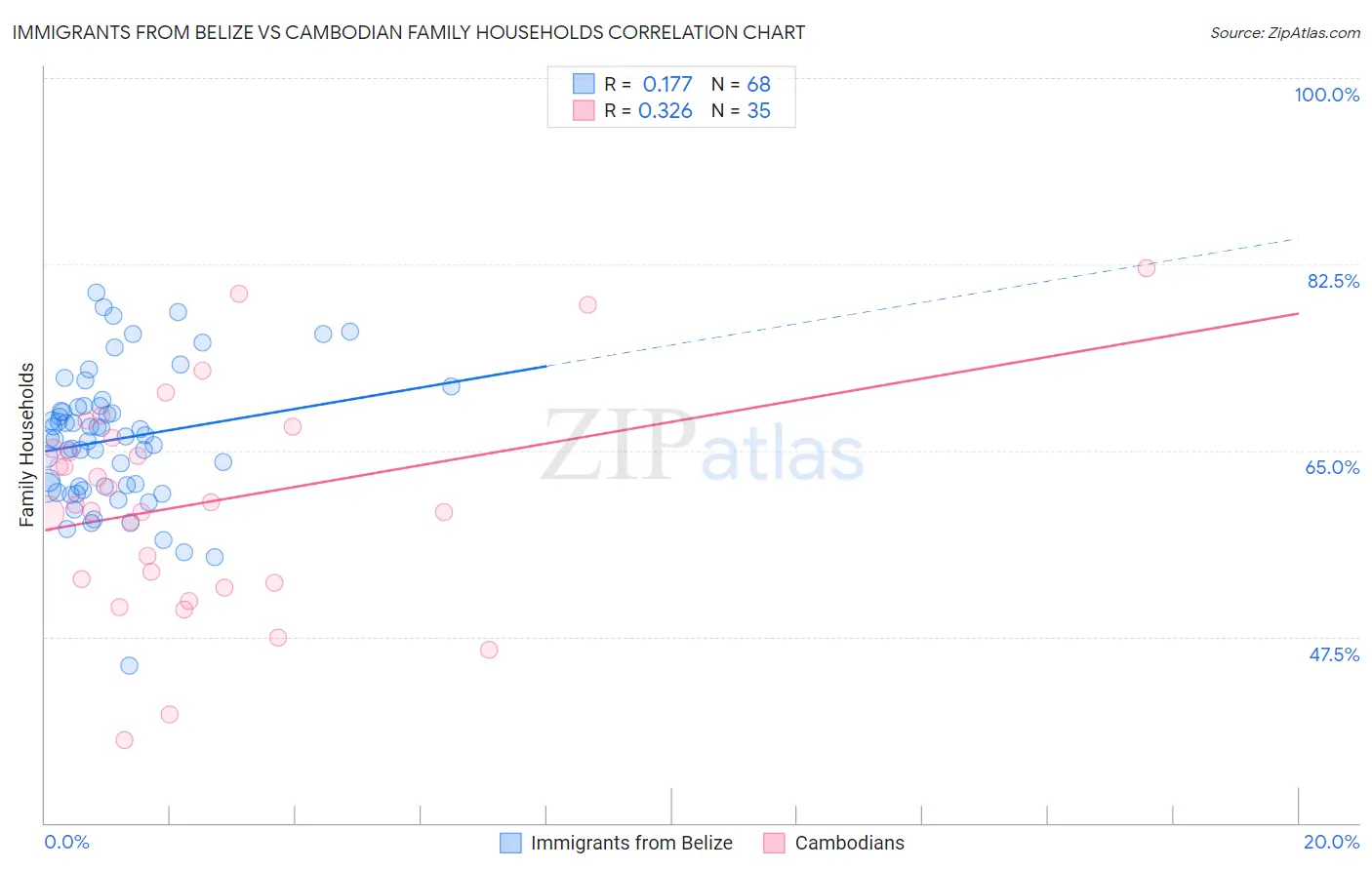 Immigrants from Belize vs Cambodian Family Households
