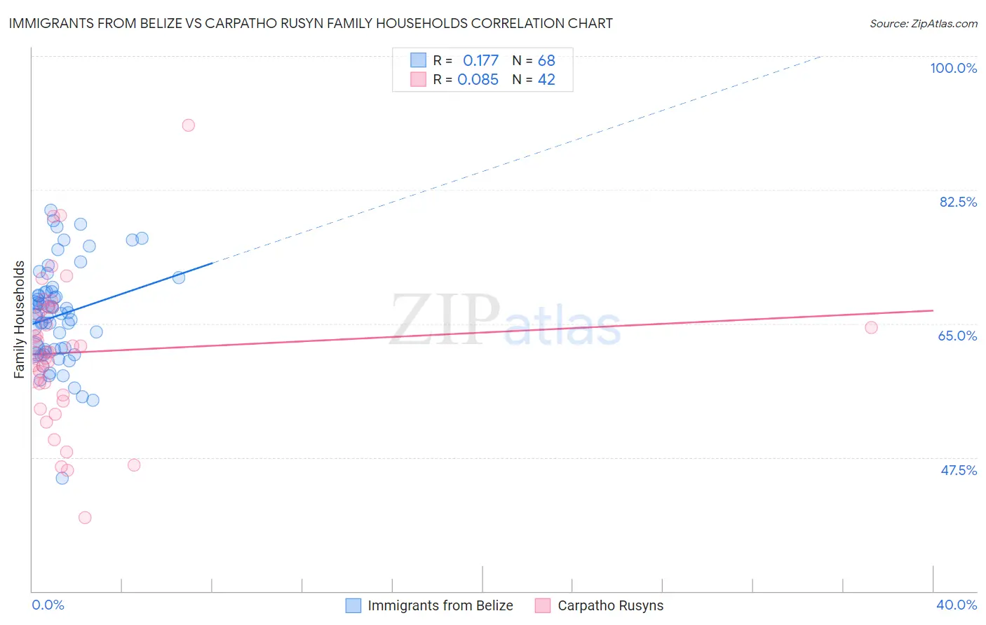 Immigrants from Belize vs Carpatho Rusyn Family Households