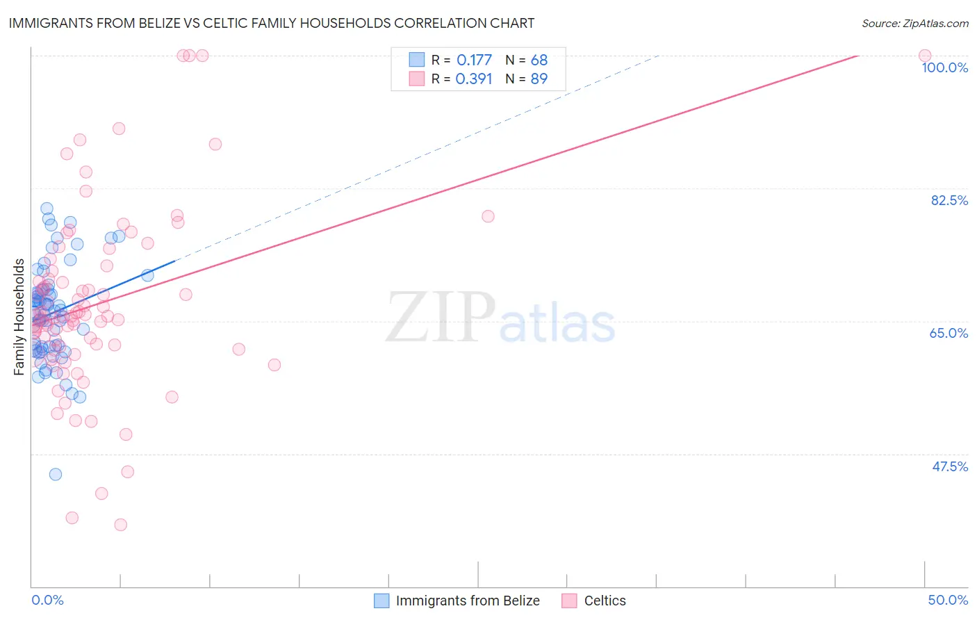 Immigrants from Belize vs Celtic Family Households