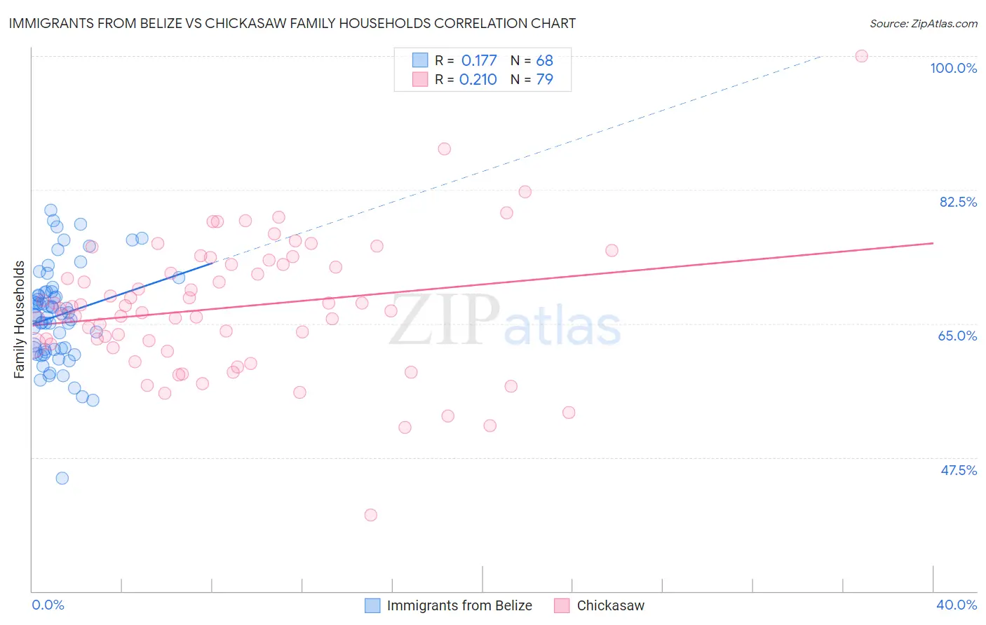Immigrants from Belize vs Chickasaw Family Households