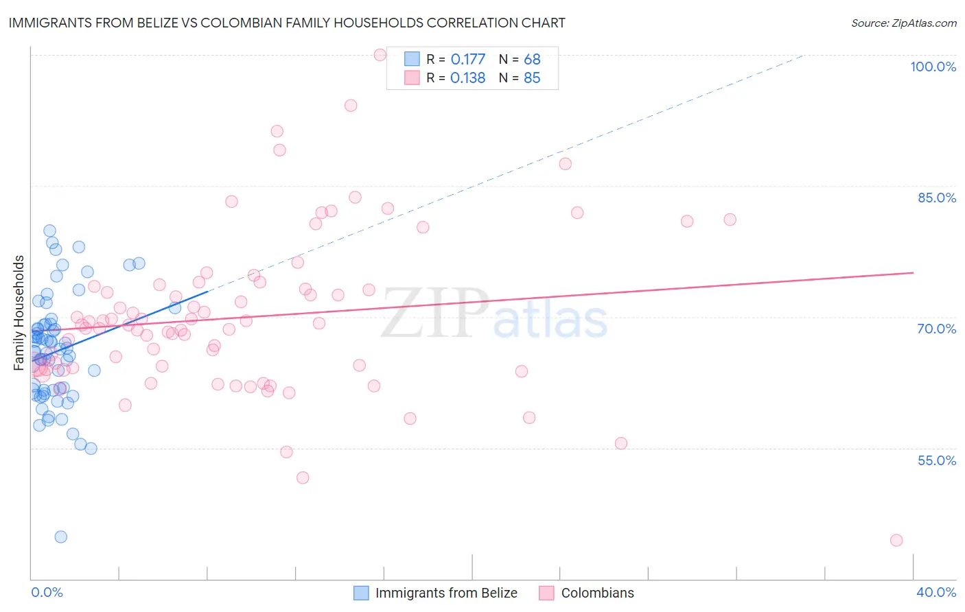 Immigrants from Belize vs Colombian Family Households