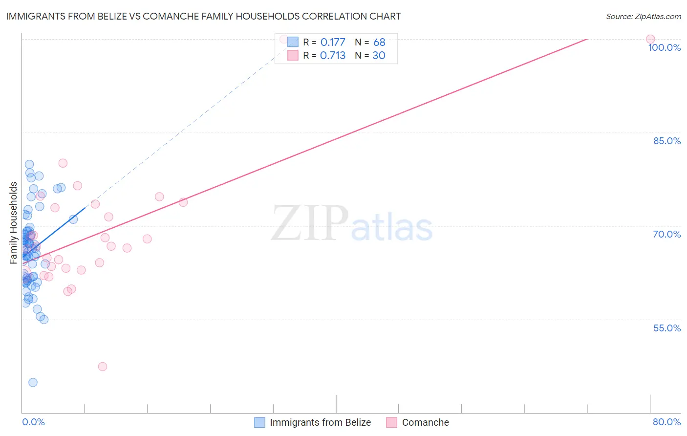 Immigrants from Belize vs Comanche Family Households